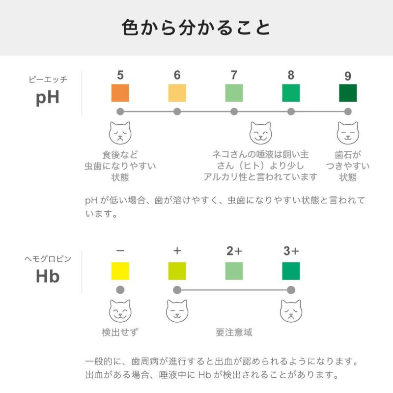 口腔内検査キットおくちあーんの色からわかること